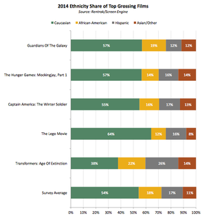Illustration for article titled The Lego Movie was white people’s favorite film of 2014, statistics show